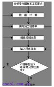 數(shù)控加工中心編程內容與步驟